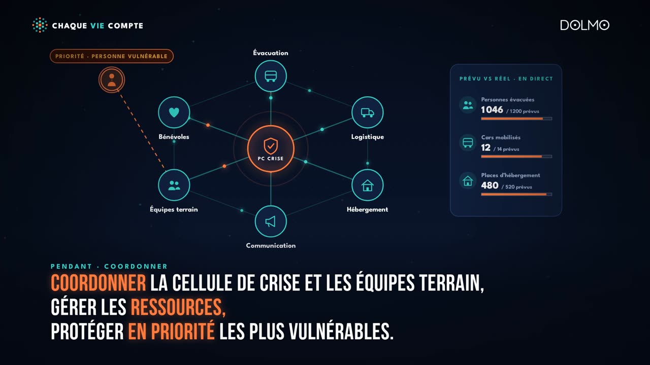 Coordination de la cellule de crise et des équipes terrain
